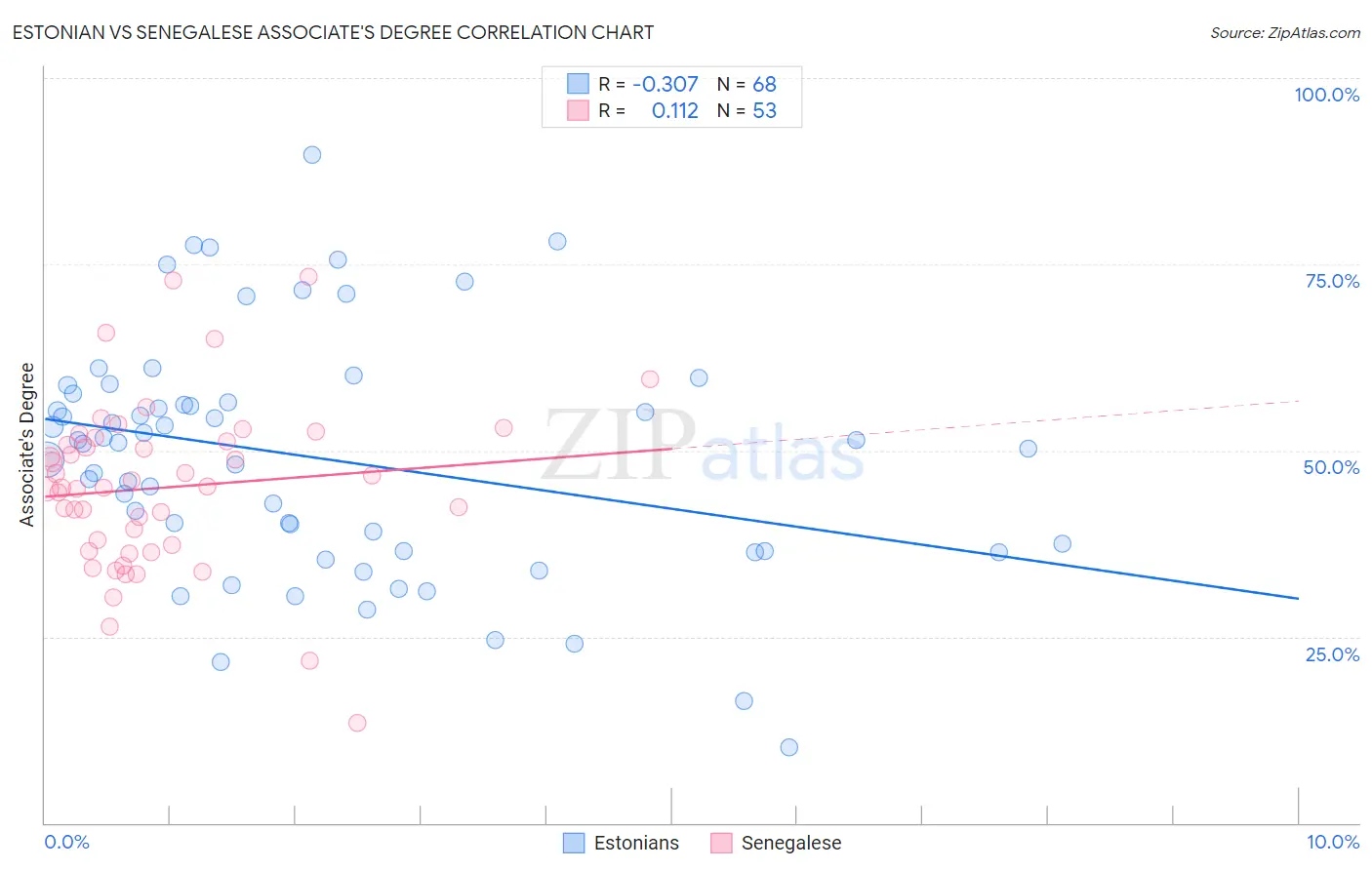 Estonian vs Senegalese Associate's Degree