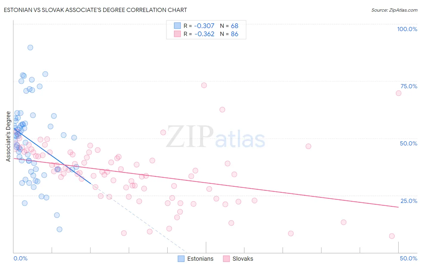 Estonian vs Slovak Associate's Degree