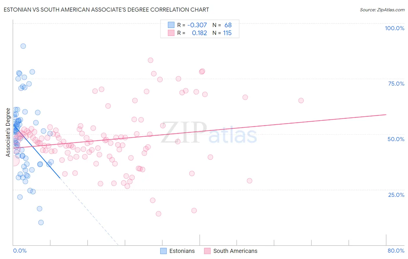 Estonian vs South American Associate's Degree