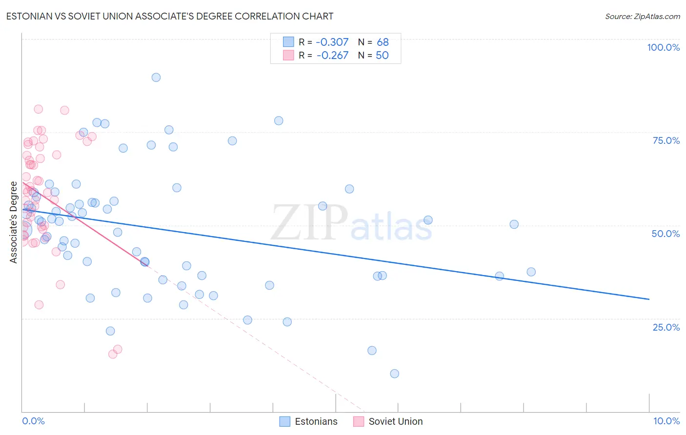 Estonian vs Soviet Union Associate's Degree