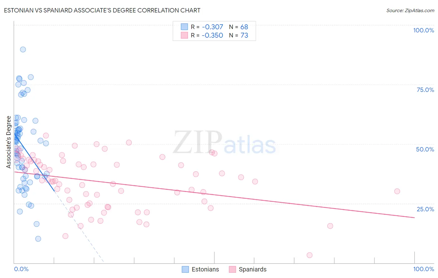 Estonian vs Spaniard Associate's Degree