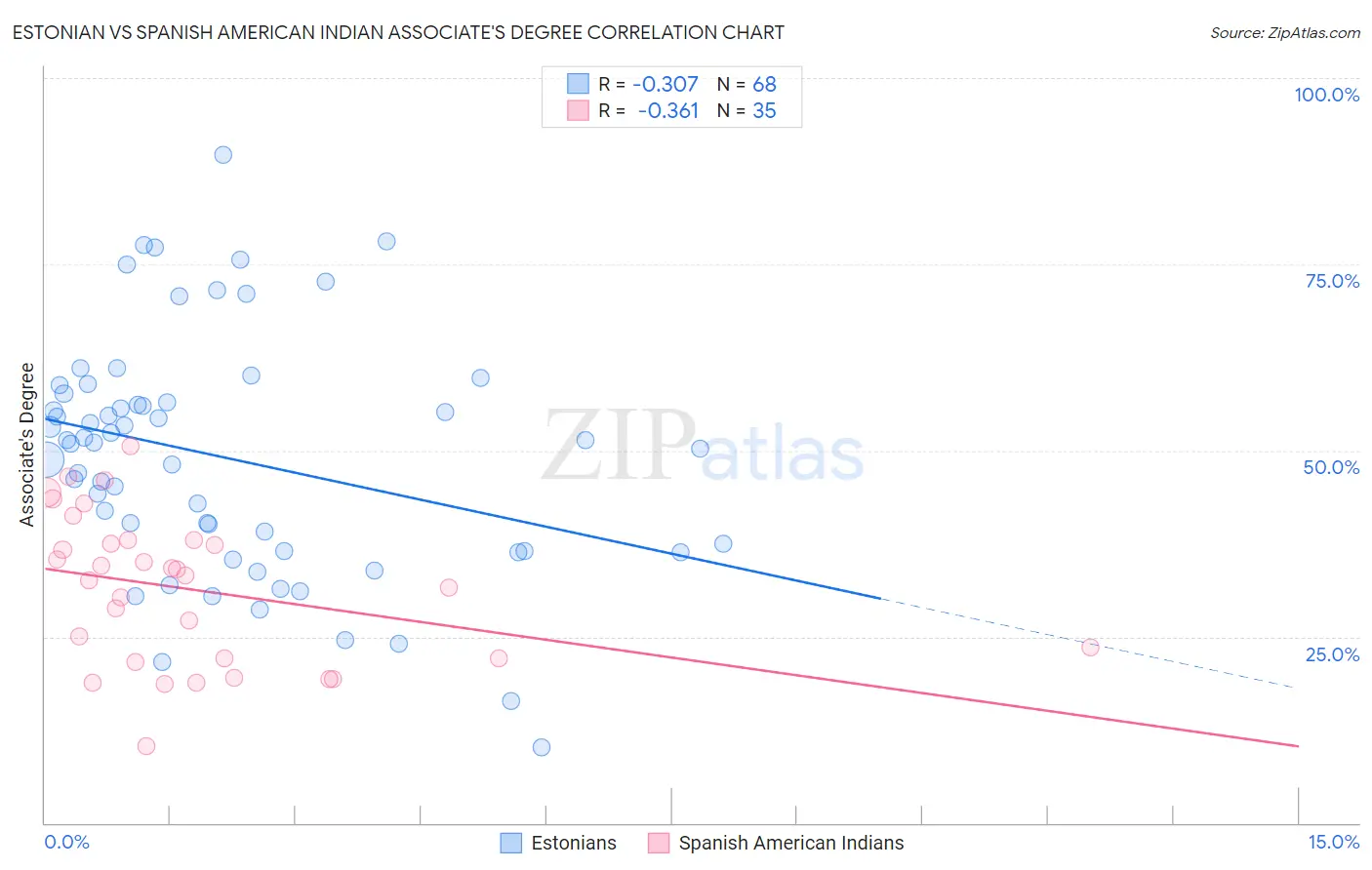 Estonian vs Spanish American Indian Associate's Degree