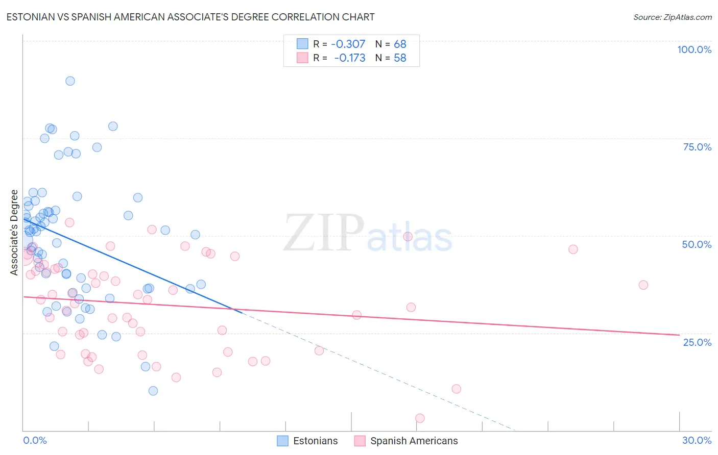 Estonian vs Spanish American Associate's Degree
