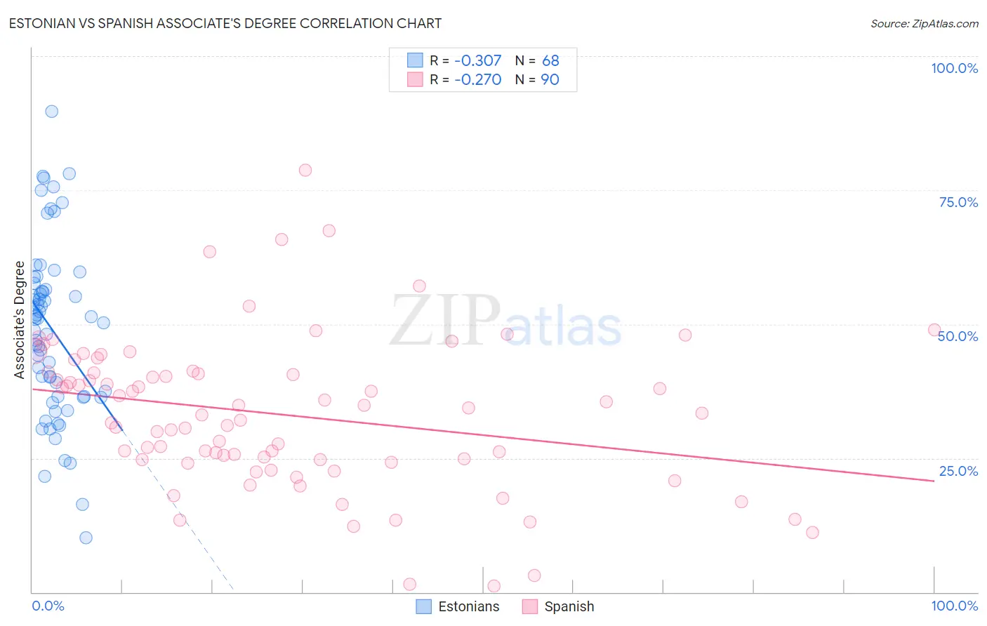 Estonian vs Spanish Associate's Degree