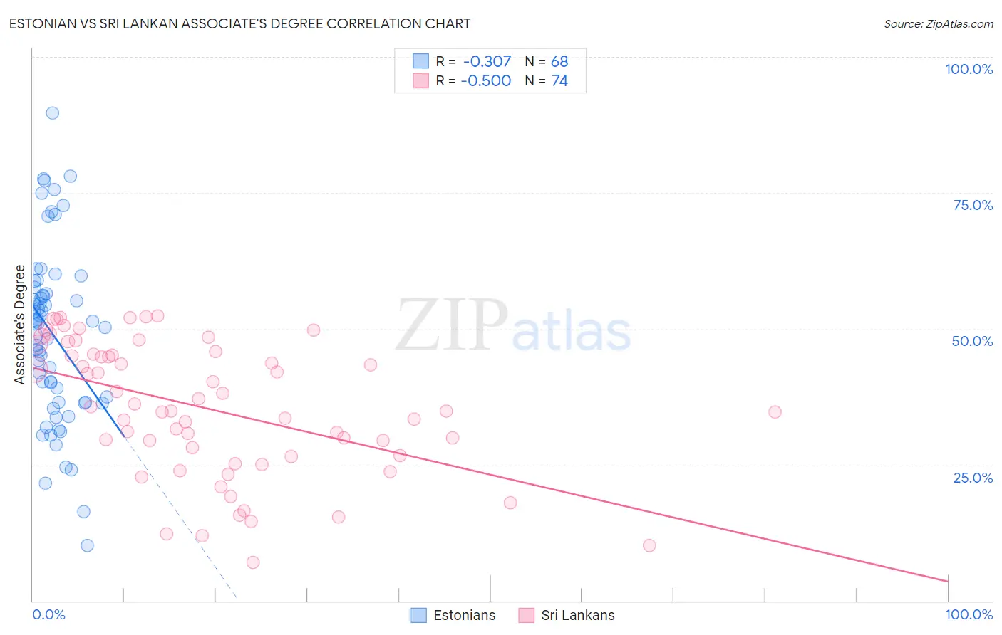 Estonian vs Sri Lankan Associate's Degree