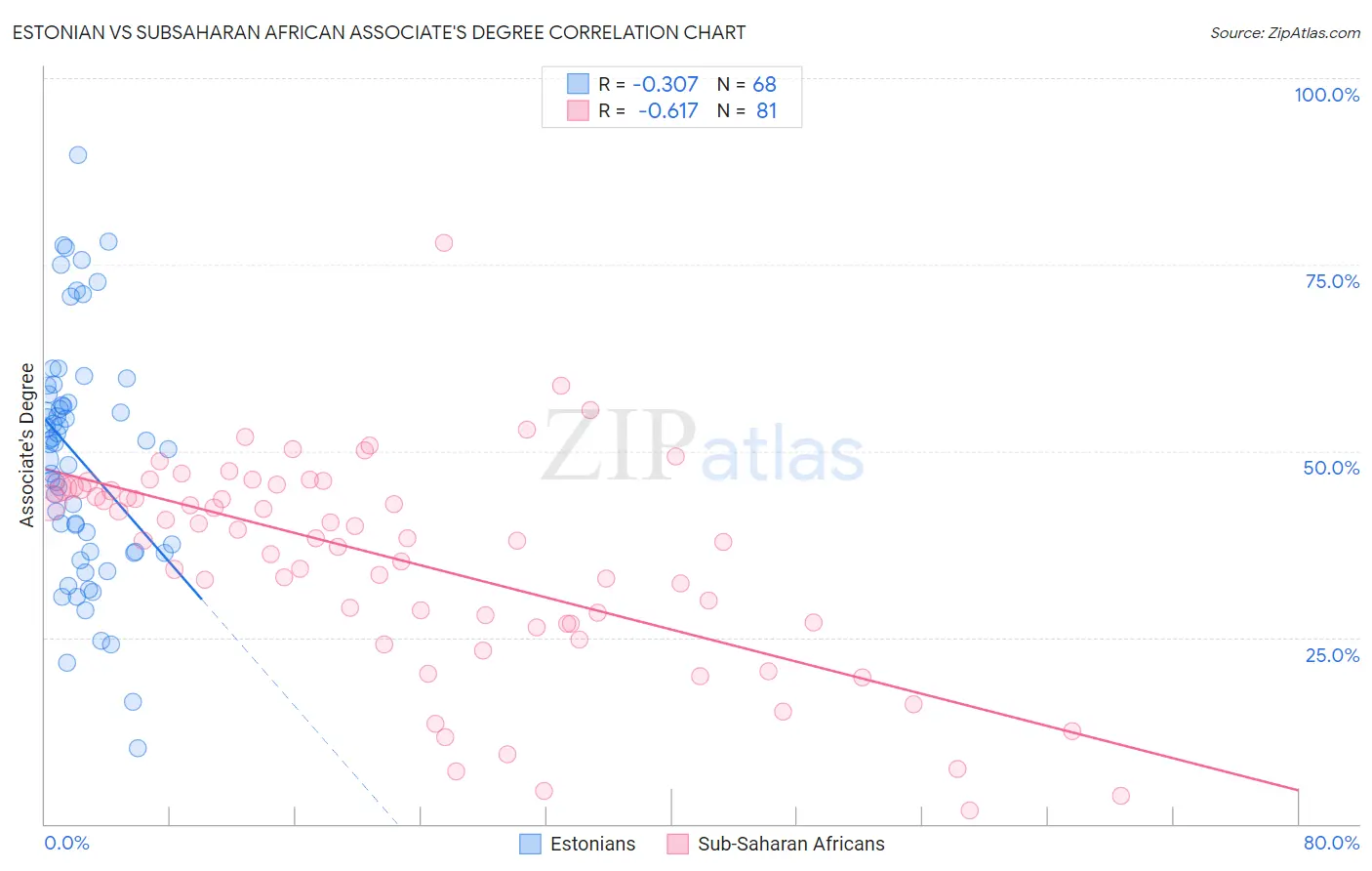 Estonian vs Subsaharan African Associate's Degree