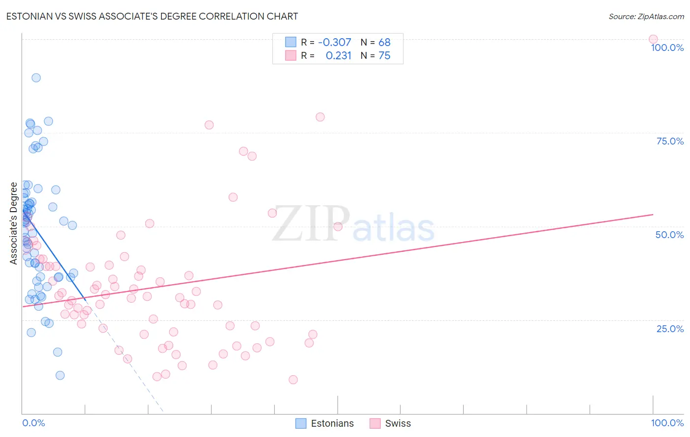 Estonian vs Swiss Associate's Degree