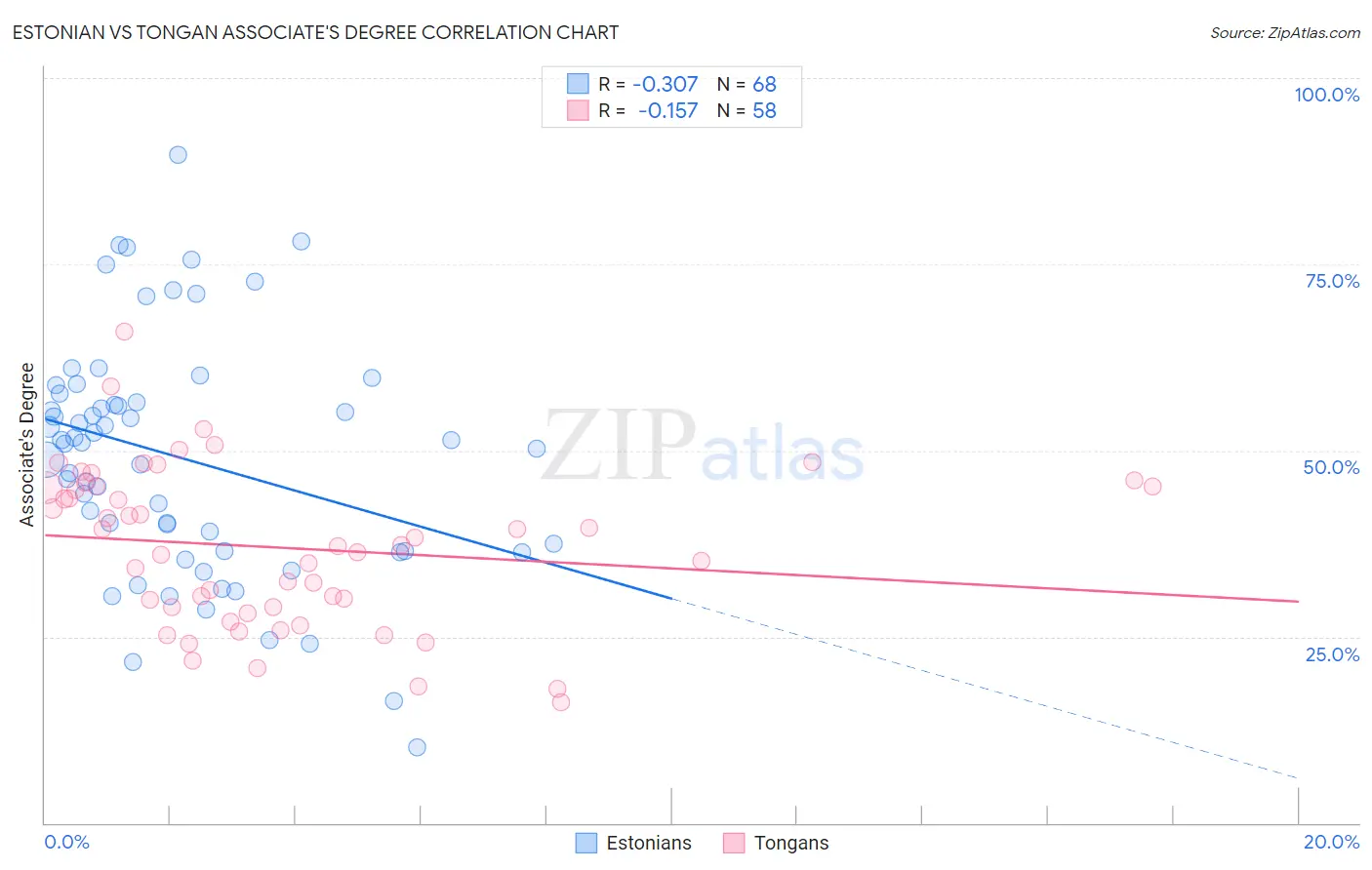 Estonian vs Tongan Associate's Degree