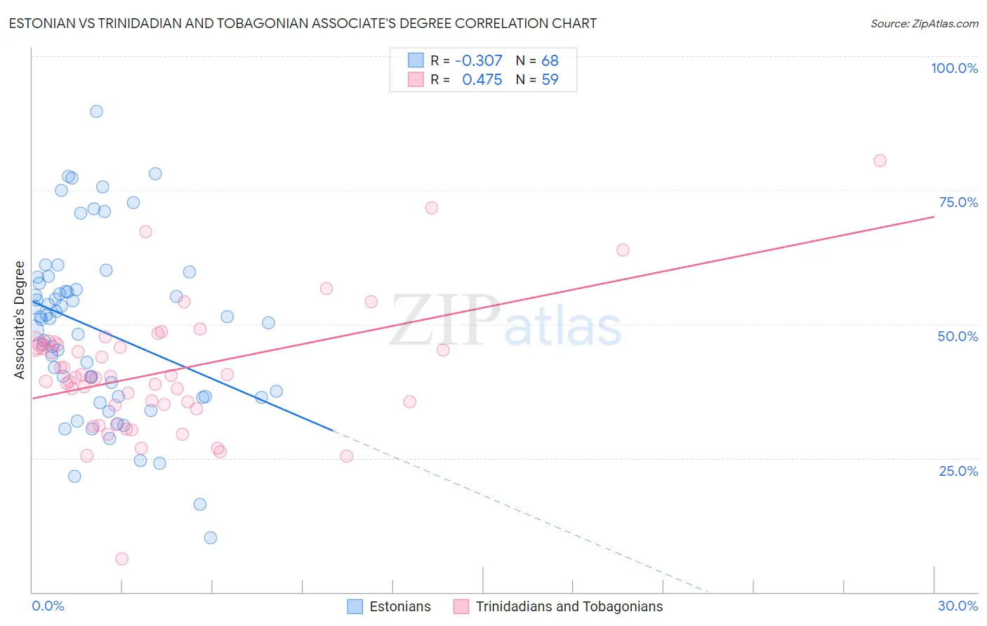 Estonian vs Trinidadian and Tobagonian Associate's Degree