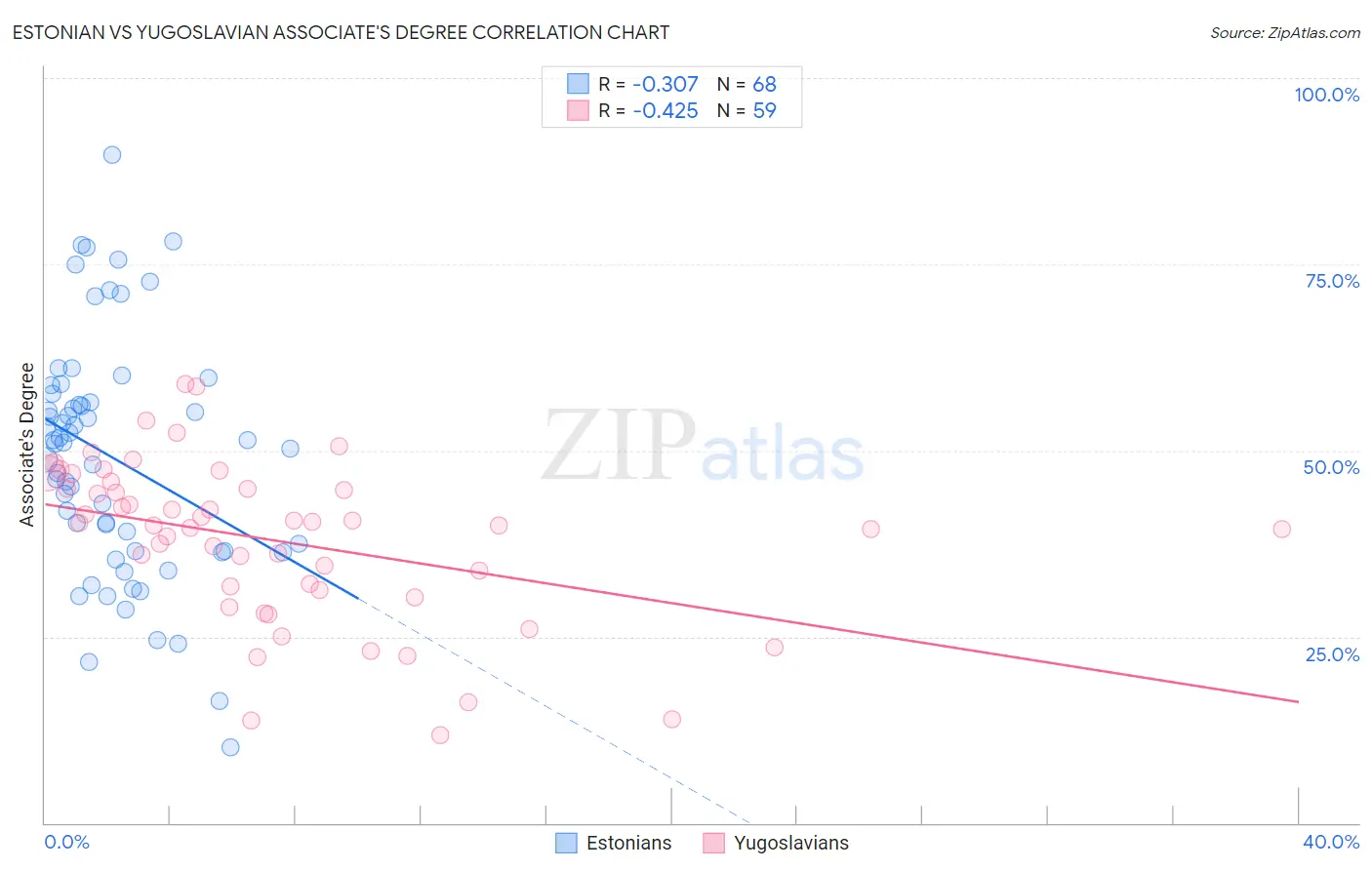 Estonian vs Yugoslavian Associate's Degree