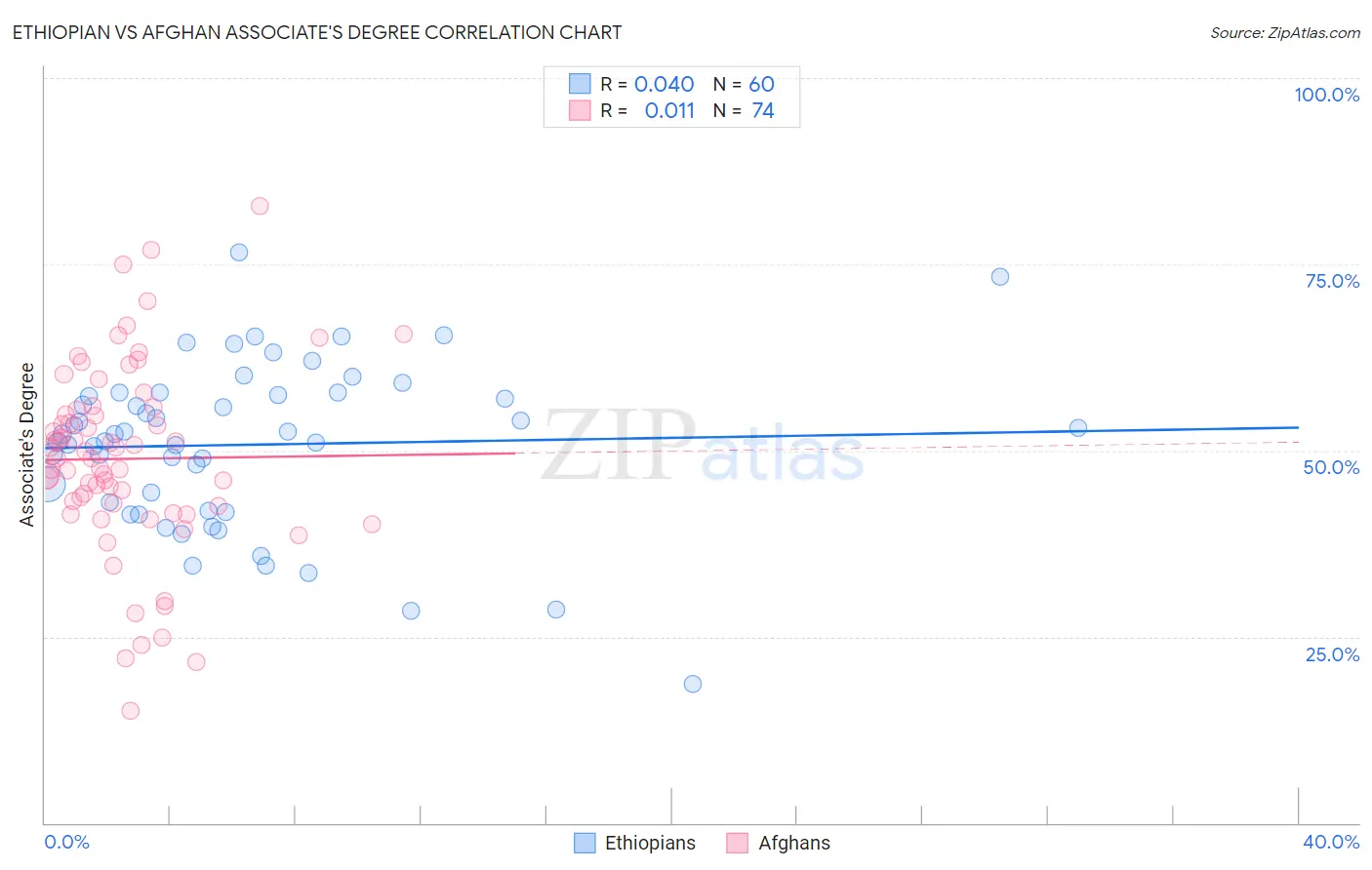 Ethiopian vs Afghan Associate's Degree