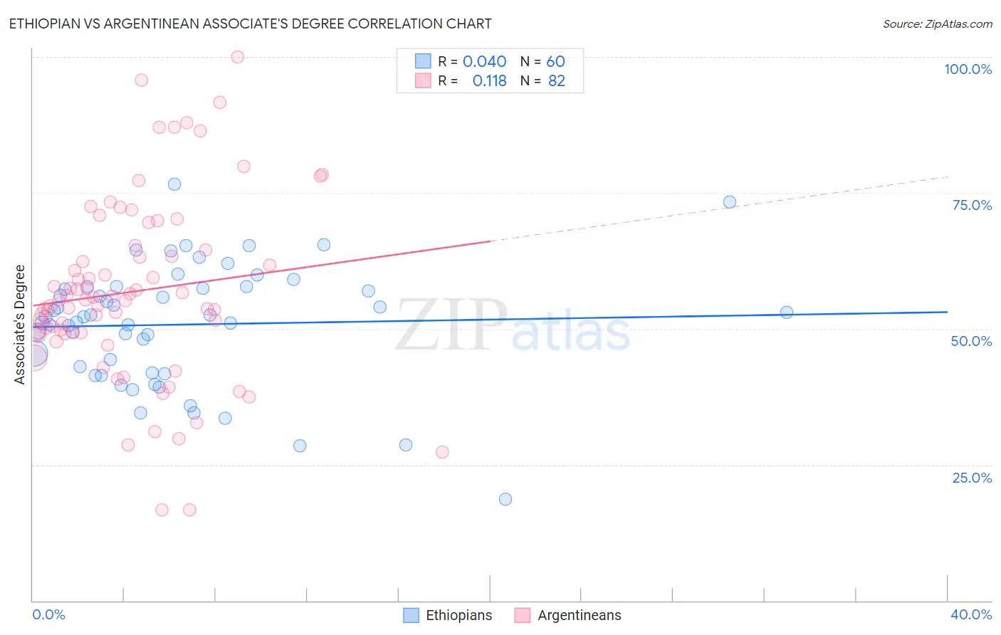 Ethiopian vs Argentinean Associate's Degree