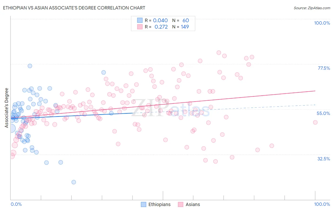 Ethiopian vs Asian Associate's Degree