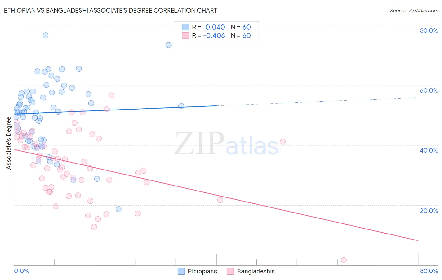 Ethiopian vs Bangladeshi Associate's Degree