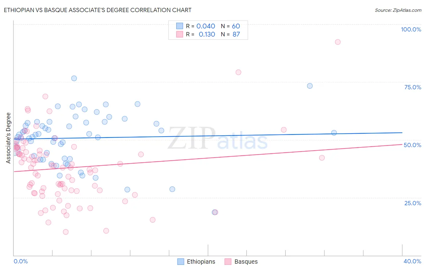 Ethiopian vs Basque Associate's Degree