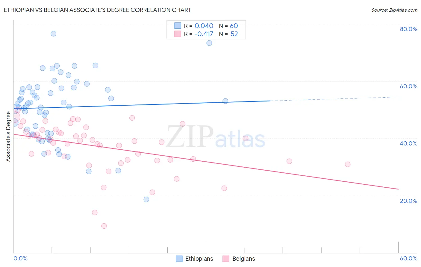 Ethiopian vs Belgian Associate's Degree