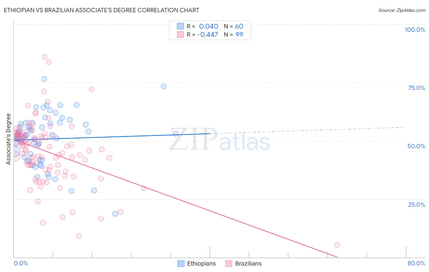 Ethiopian vs Brazilian Associate's Degree