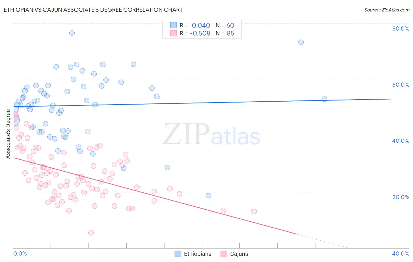 Ethiopian vs Cajun Associate's Degree
