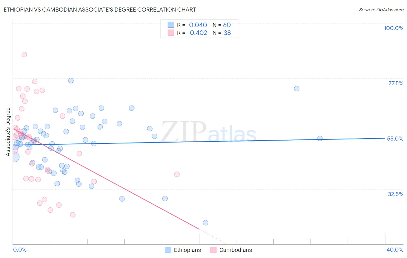 Ethiopian vs Cambodian Associate's Degree