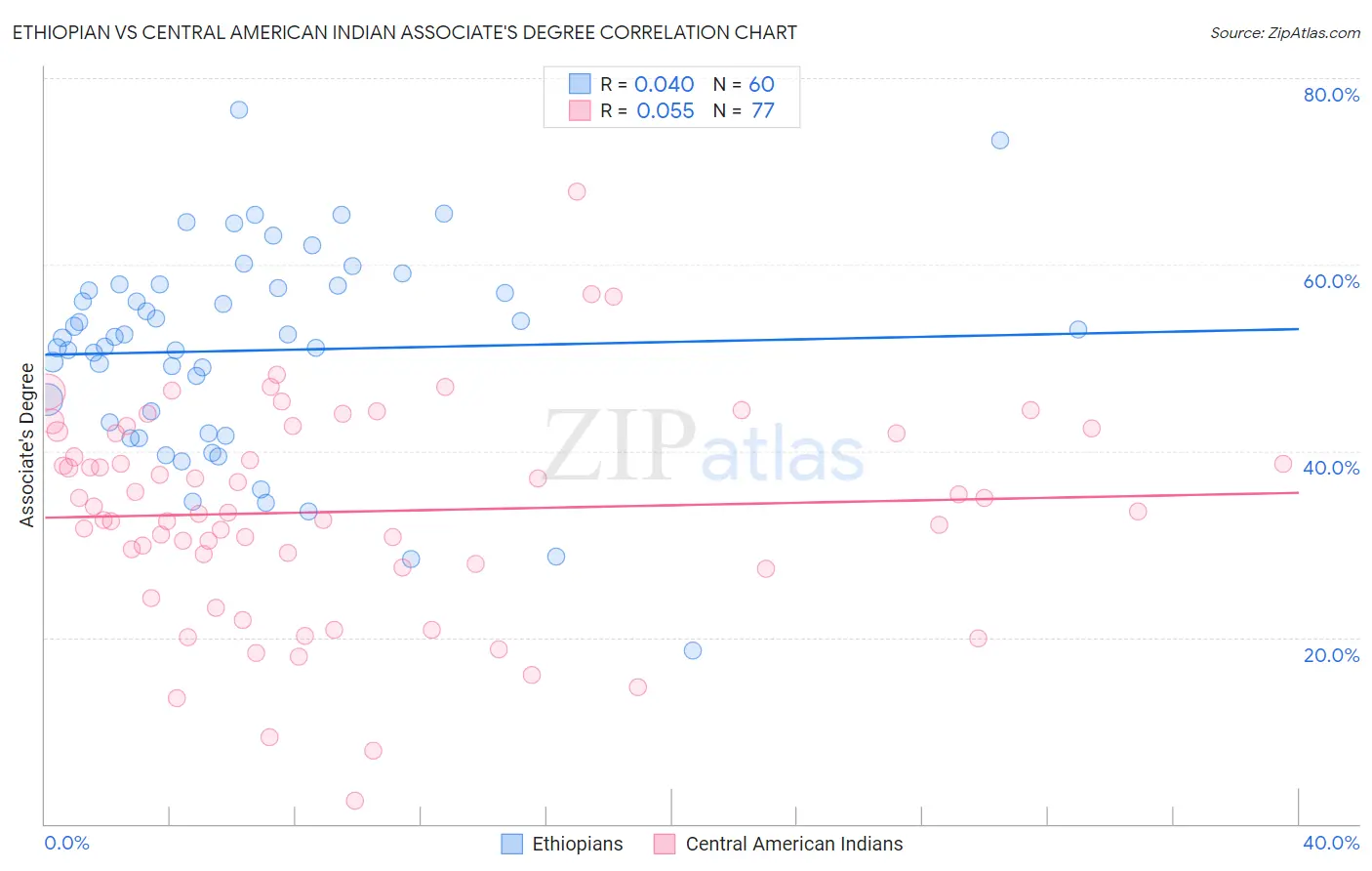 Ethiopian vs Central American Indian Associate's Degree