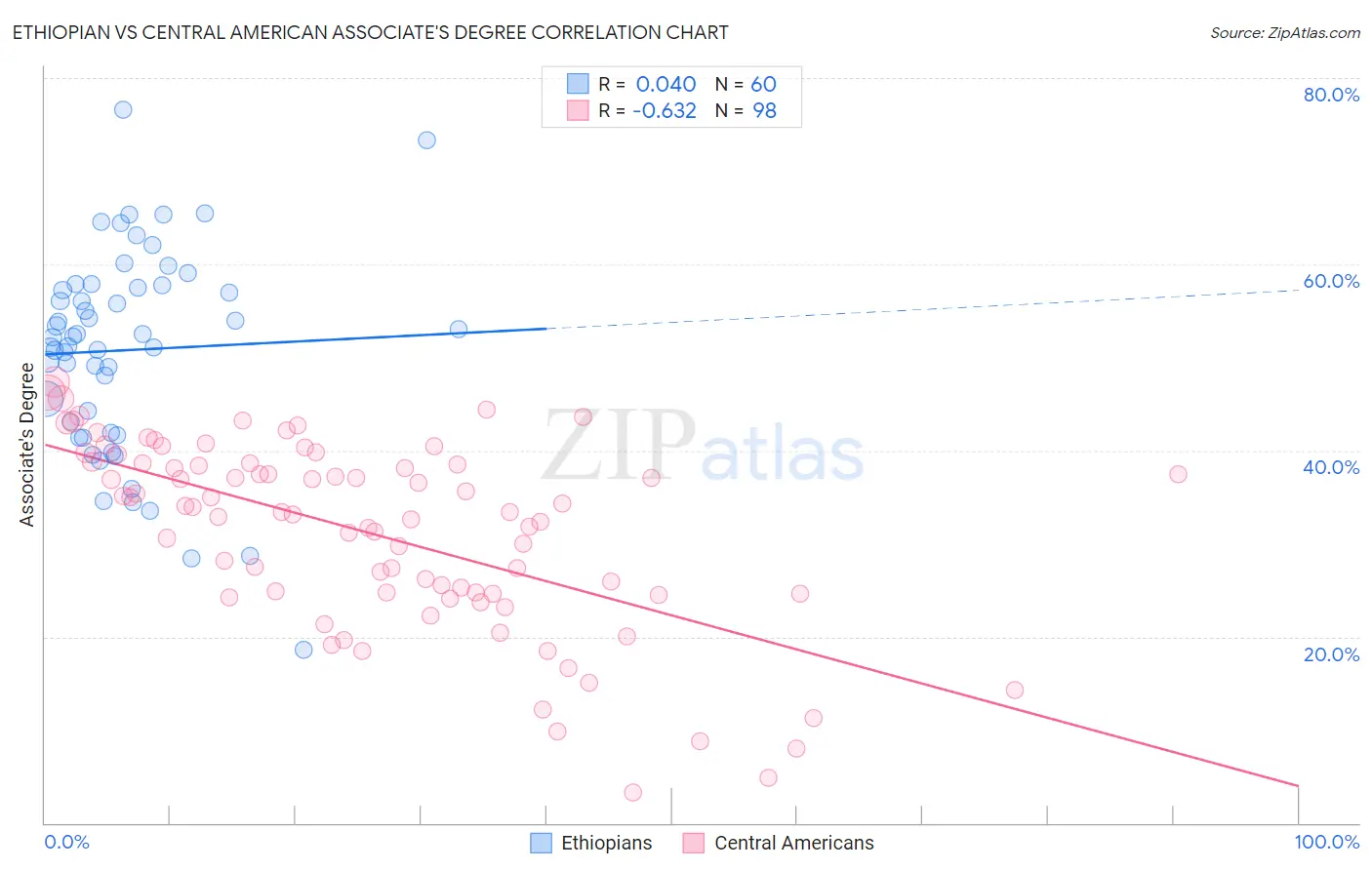 Ethiopian vs Central American Associate's Degree