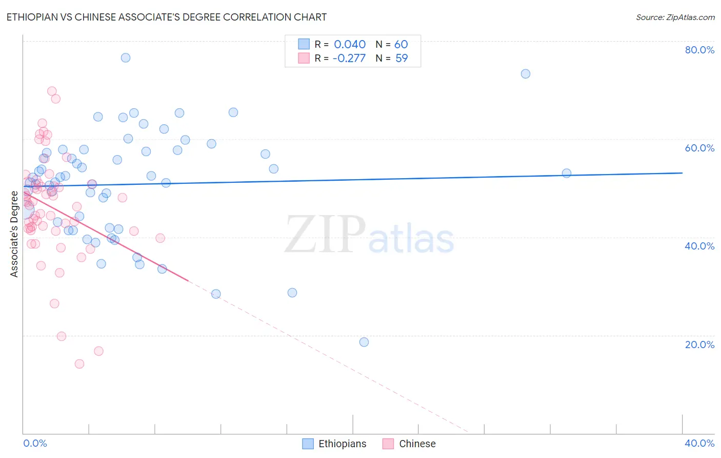 Ethiopian vs Chinese Associate's Degree