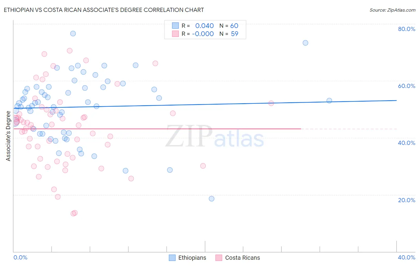 Ethiopian vs Costa Rican Associate's Degree