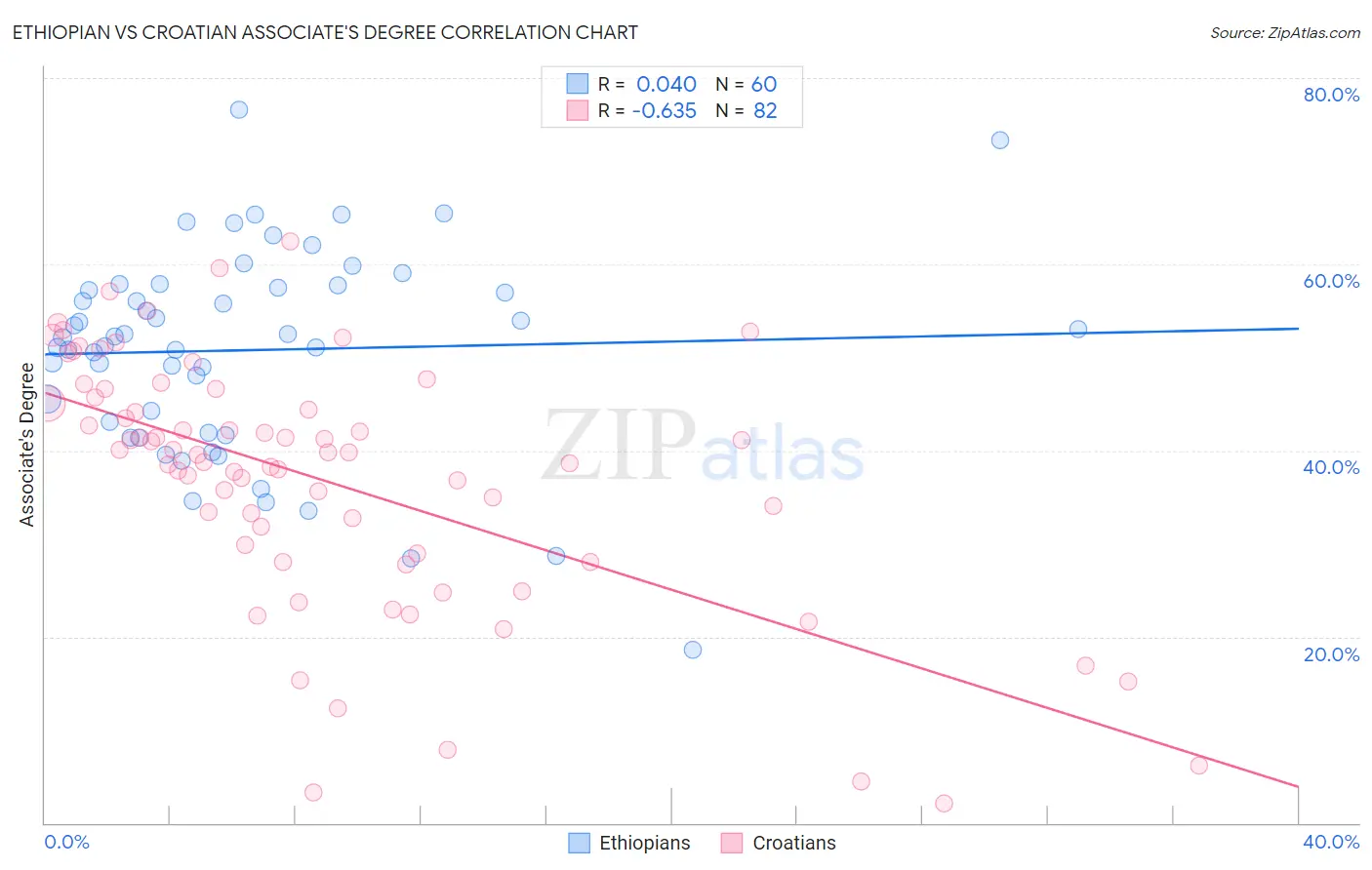 Ethiopian vs Croatian Associate's Degree