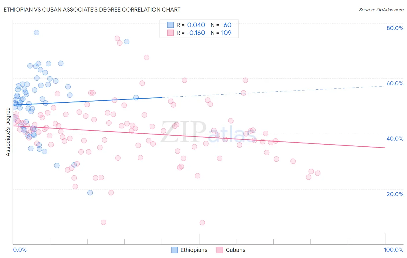 Ethiopian vs Cuban Associate's Degree