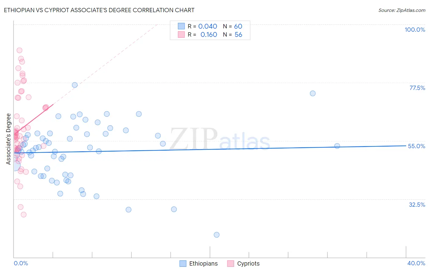 Ethiopian vs Cypriot Associate's Degree