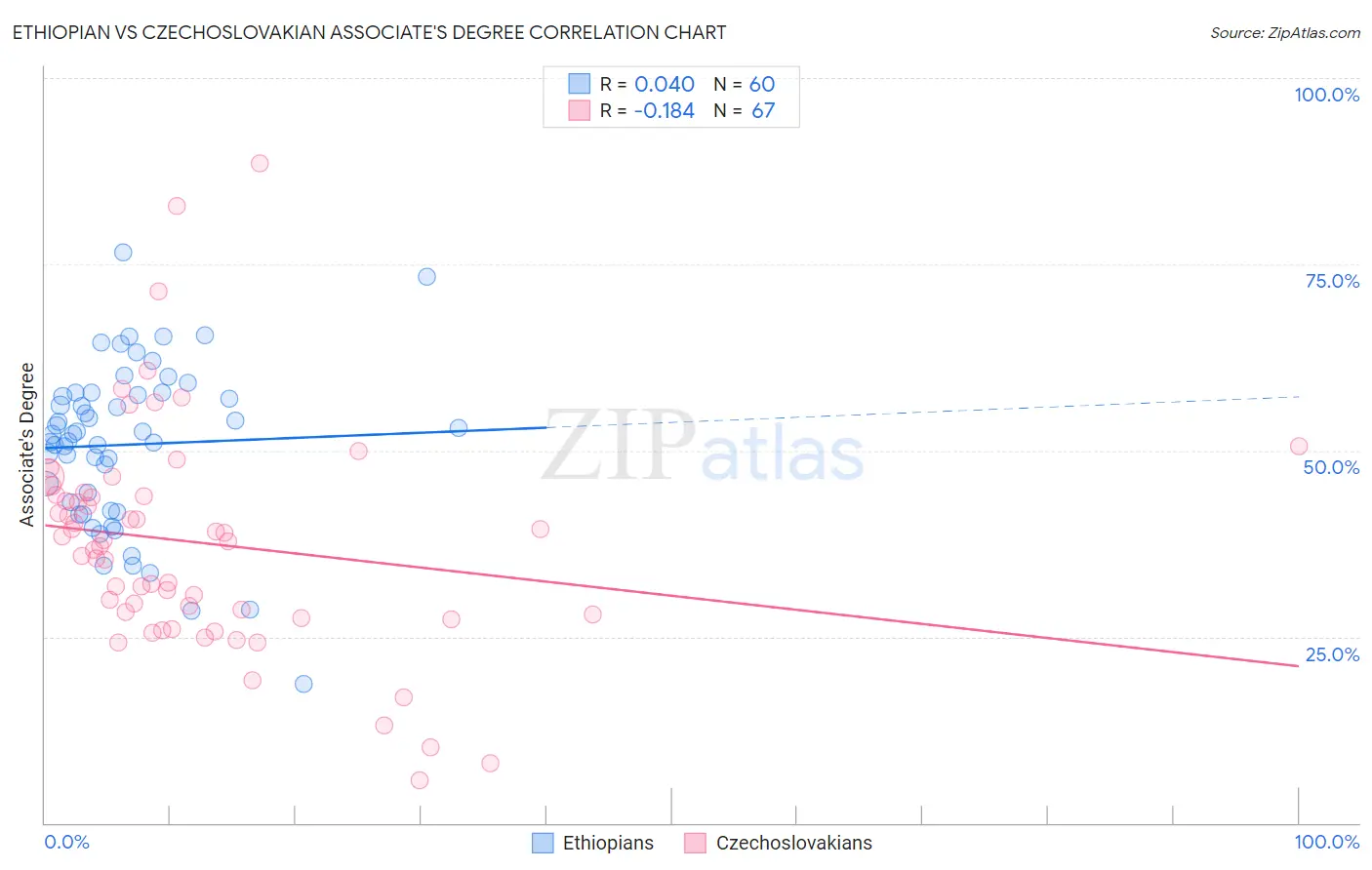 Ethiopian vs Czechoslovakian Associate's Degree