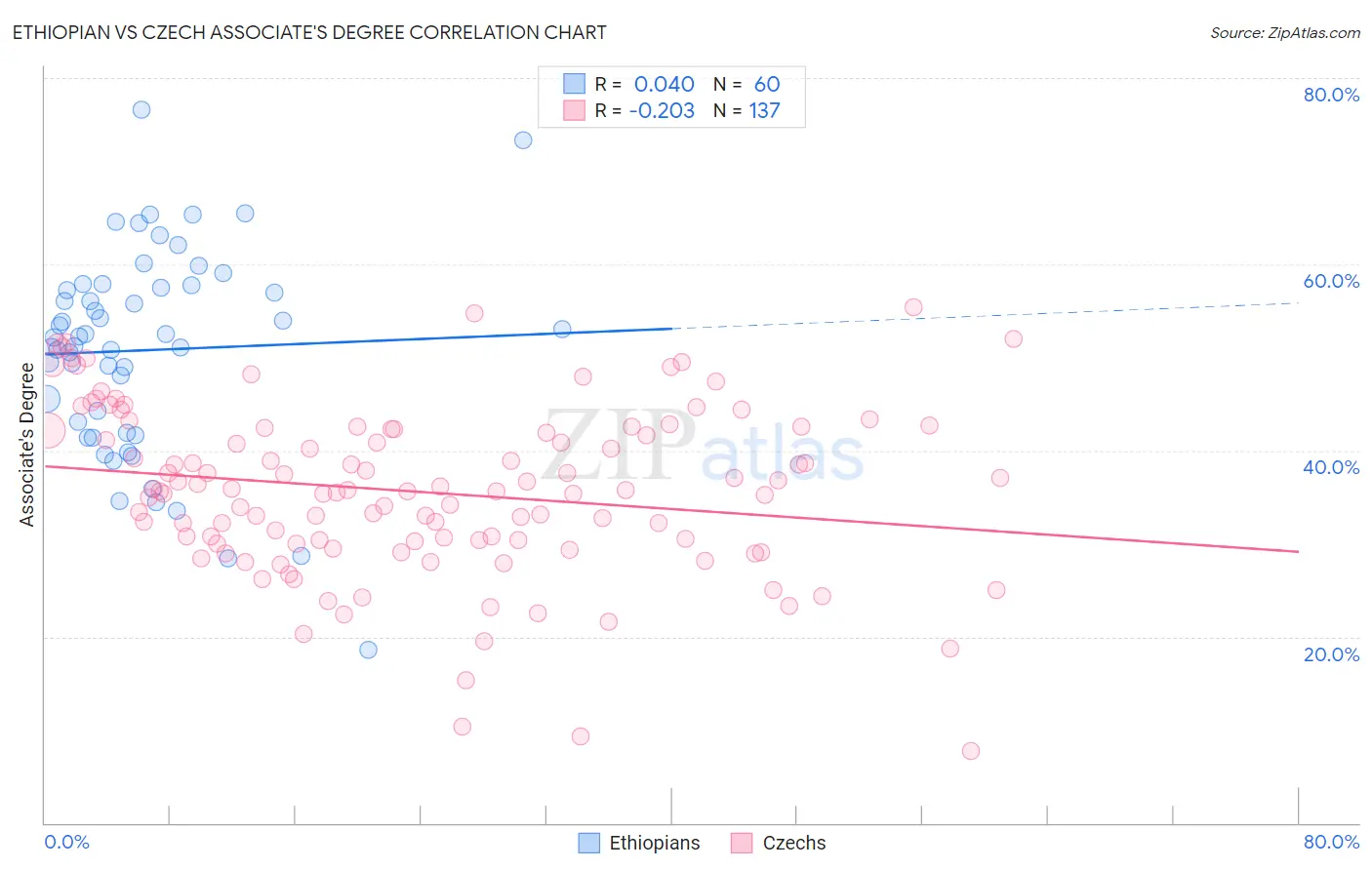 Ethiopian vs Czech Associate's Degree
