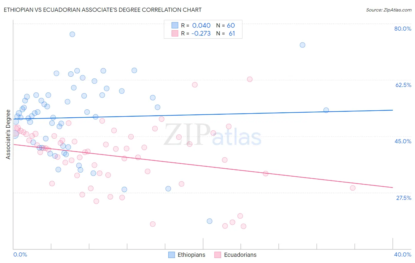 Ethiopian vs Ecuadorian Associate's Degree