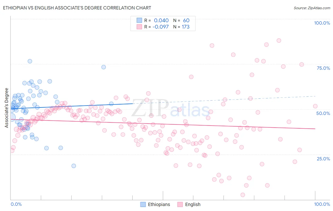 Ethiopian vs English Associate's Degree