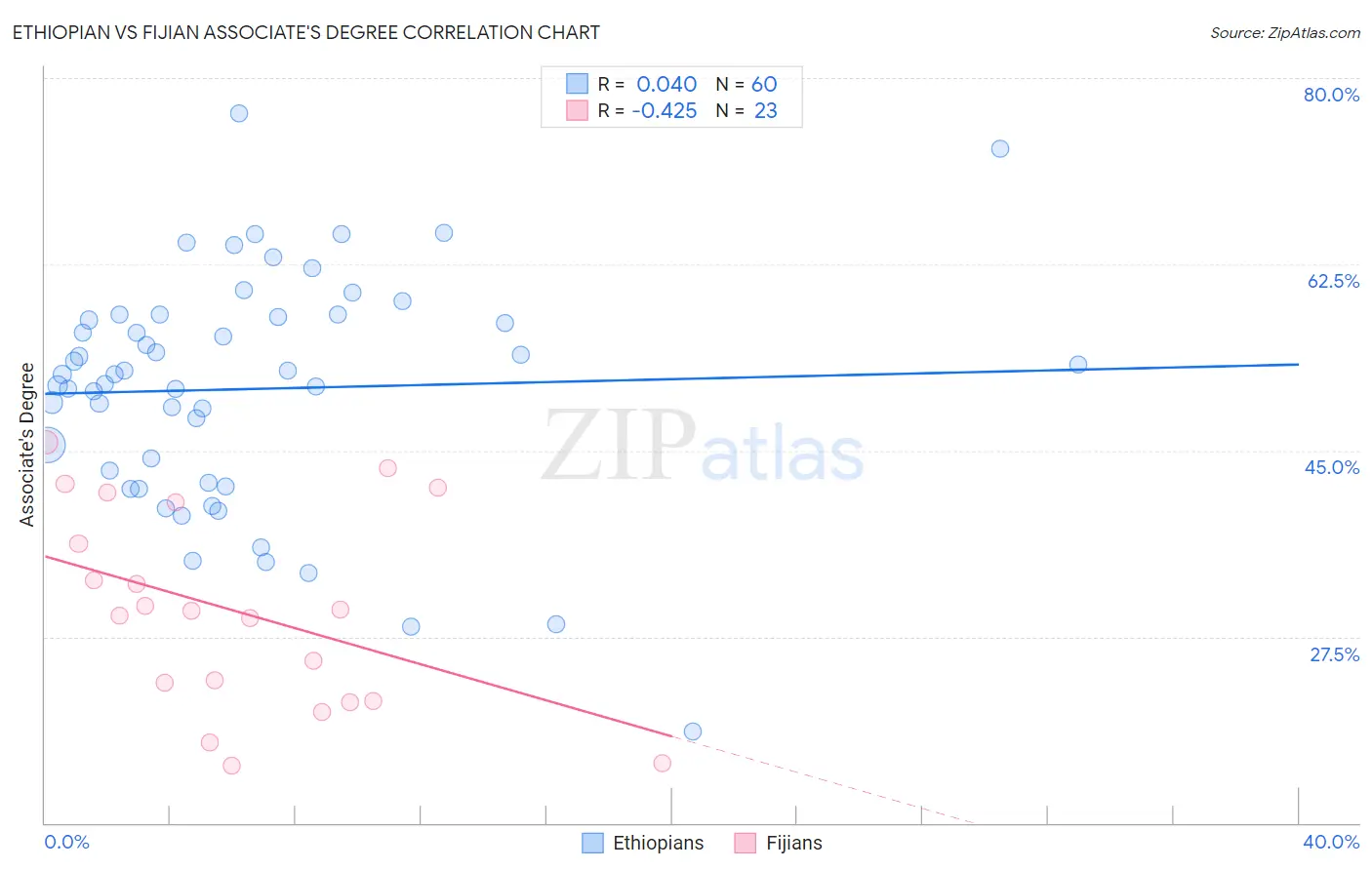 Ethiopian vs Fijian Associate's Degree