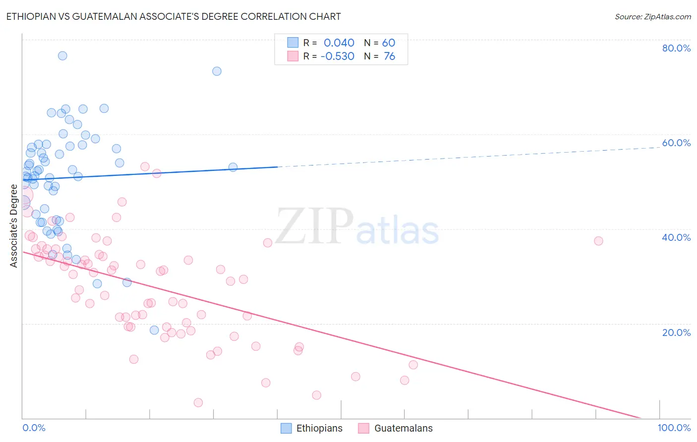 Ethiopian vs Guatemalan Associate's Degree