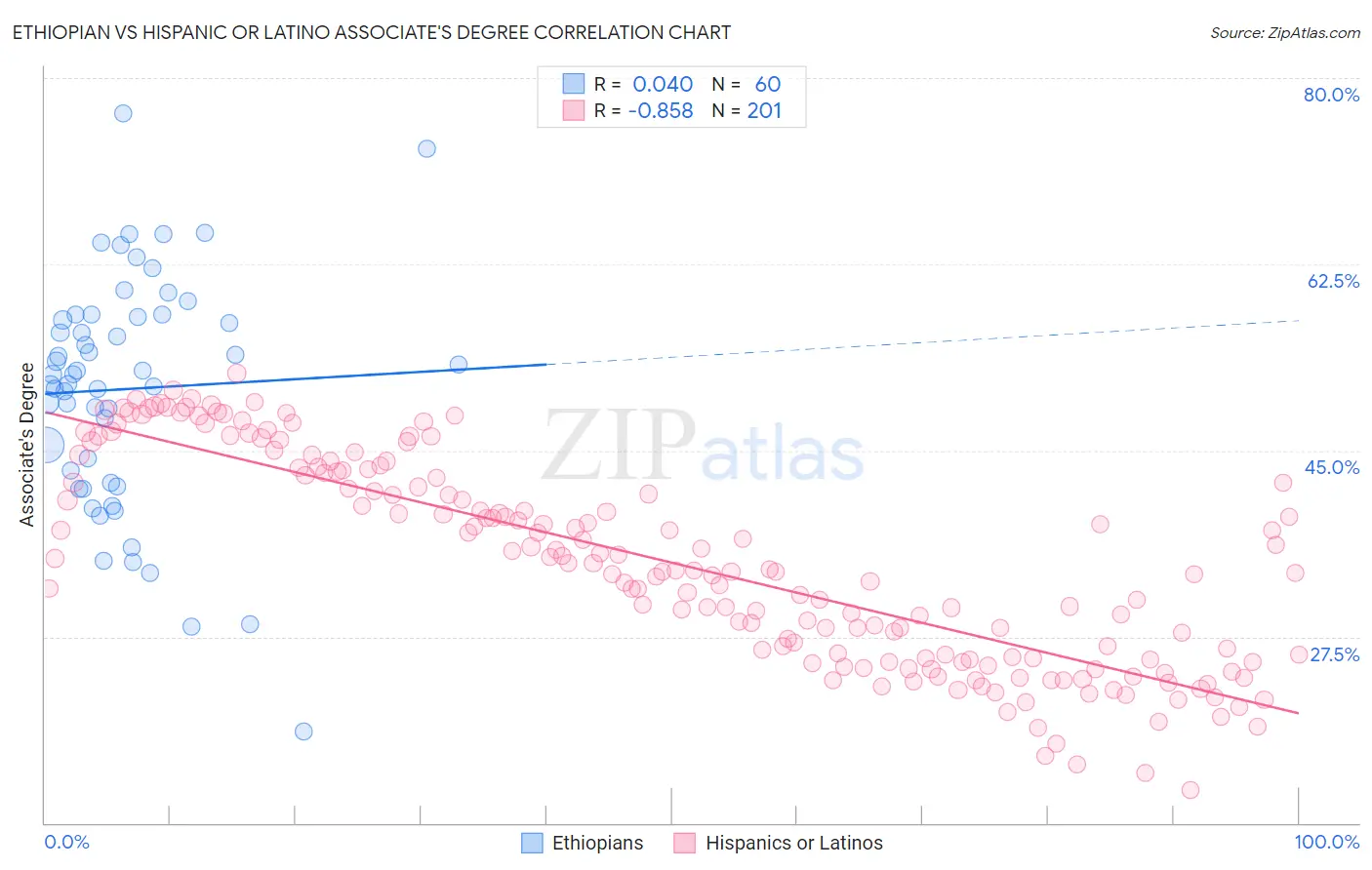 Ethiopian vs Hispanic or Latino Associate's Degree