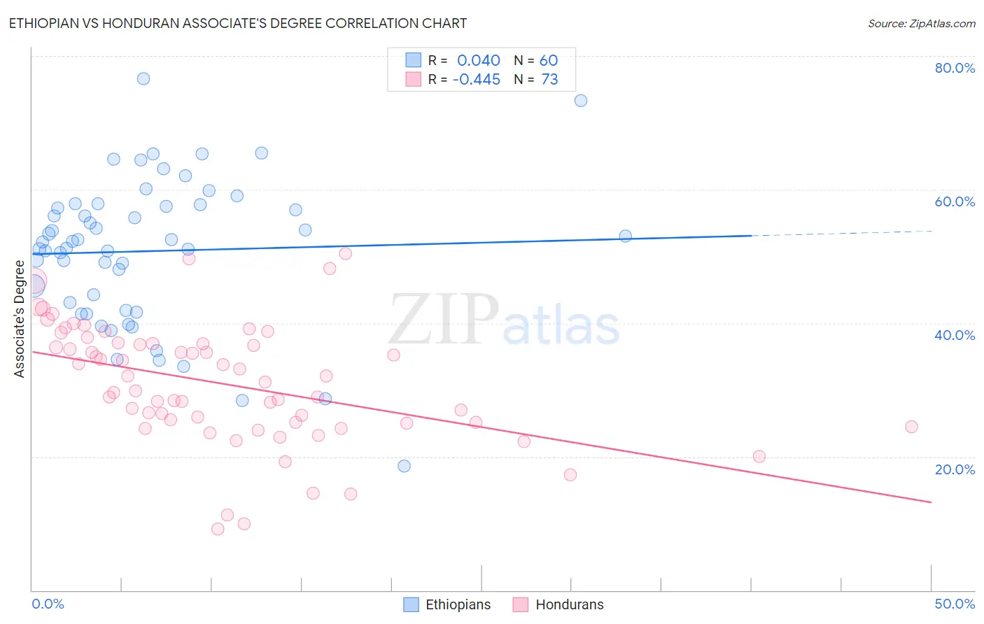 Ethiopian vs Honduran Associate's Degree