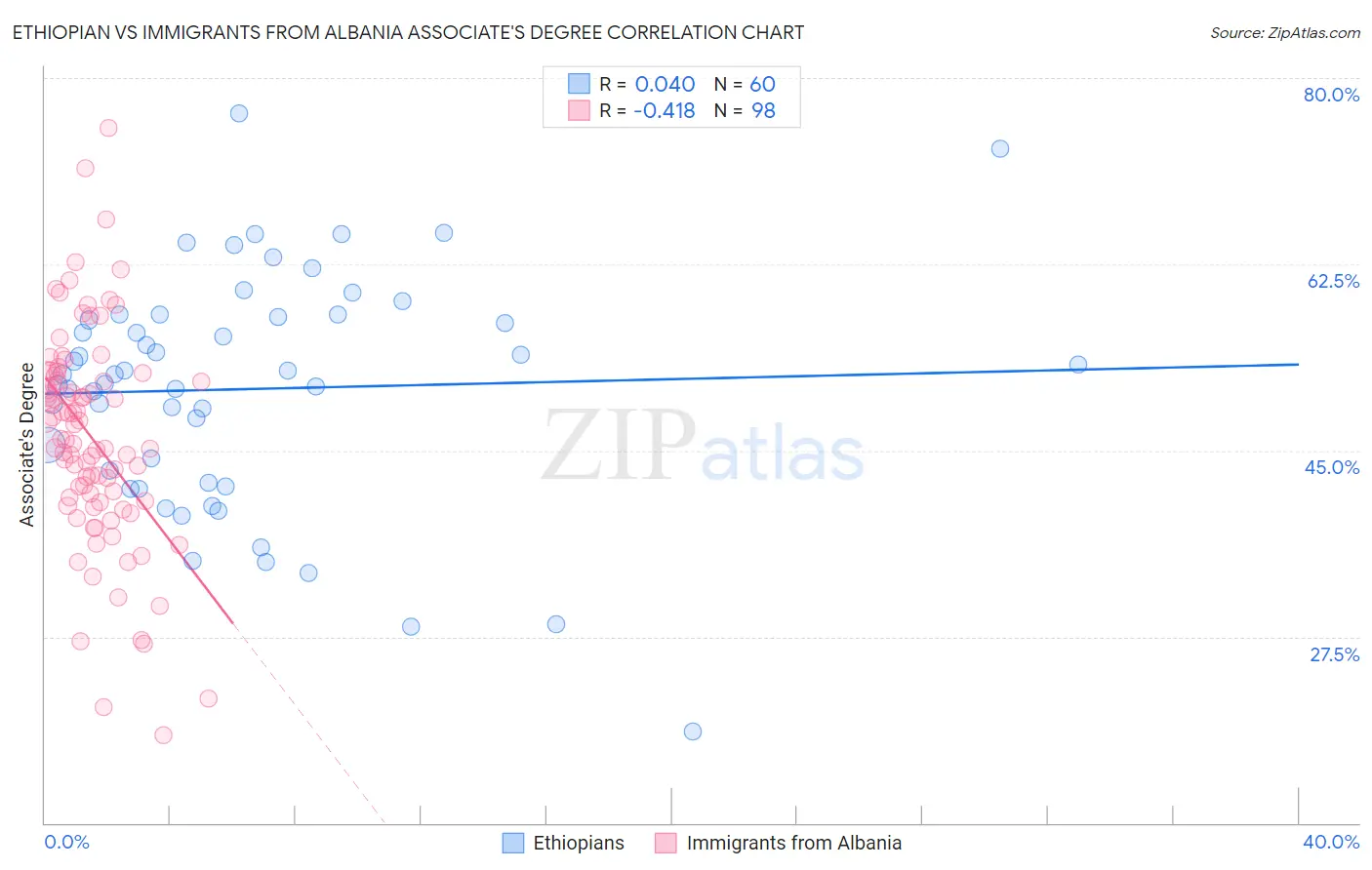 Ethiopian vs Immigrants from Albania Associate's Degree