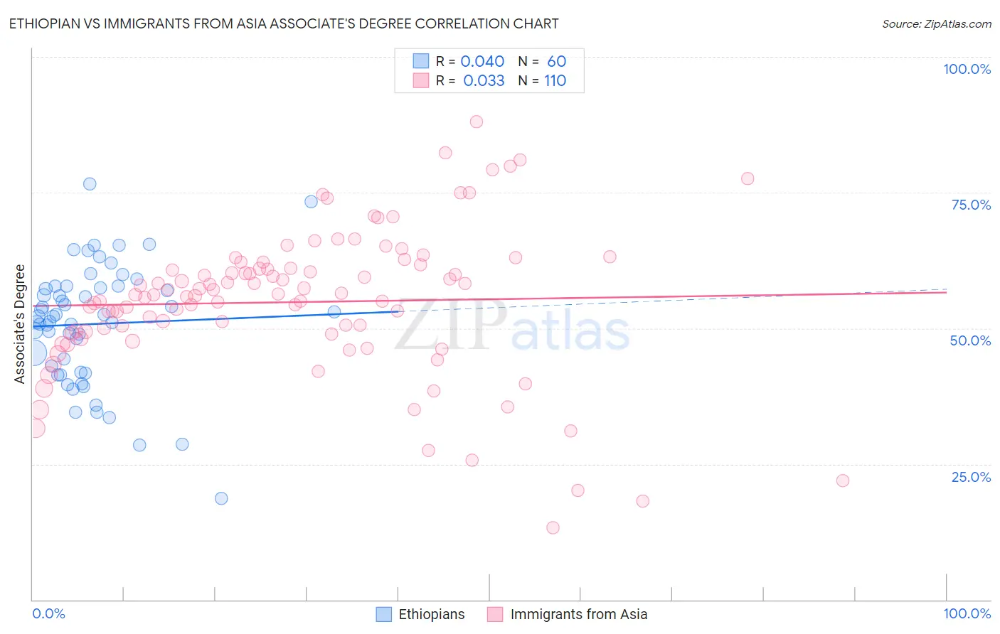 Ethiopian vs Immigrants from Asia Associate's Degree