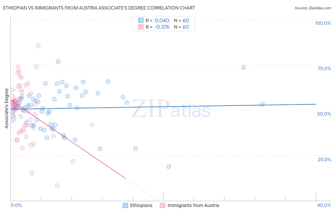 Ethiopian vs Immigrants from Austria Associate's Degree