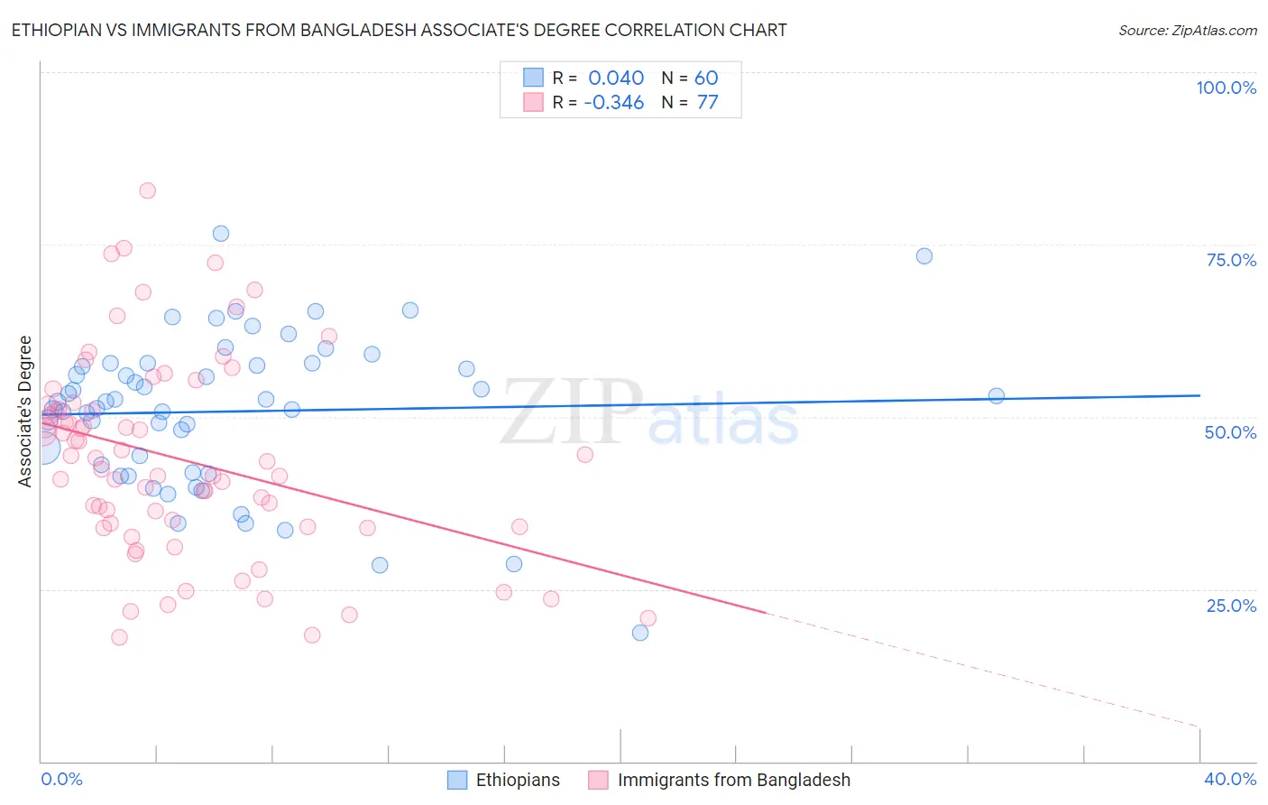 Ethiopian vs Immigrants from Bangladesh Associate's Degree