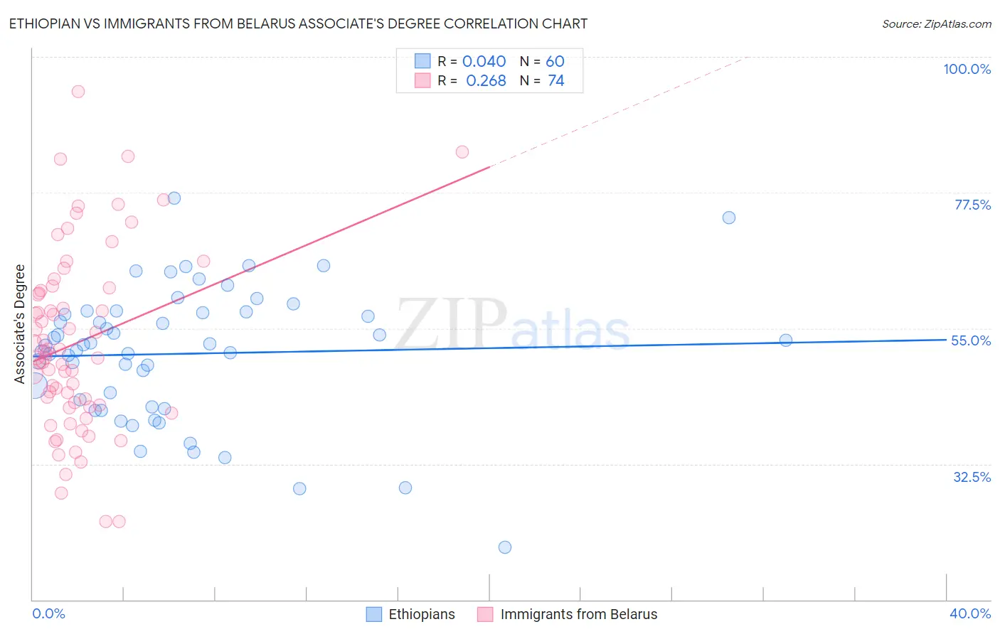 Ethiopian vs Immigrants from Belarus Associate's Degree