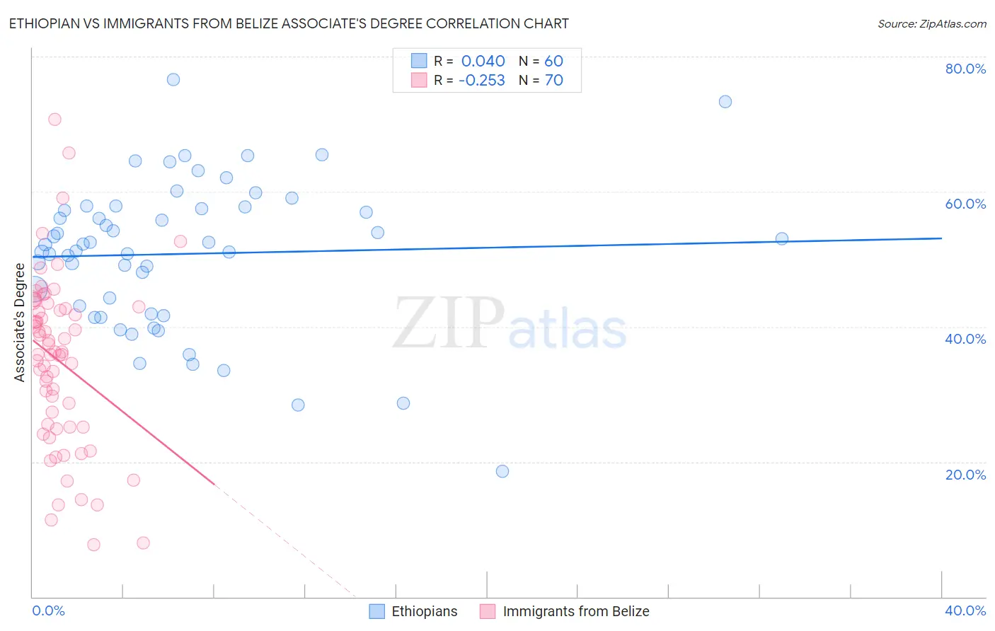 Ethiopian vs Immigrants from Belize Associate's Degree