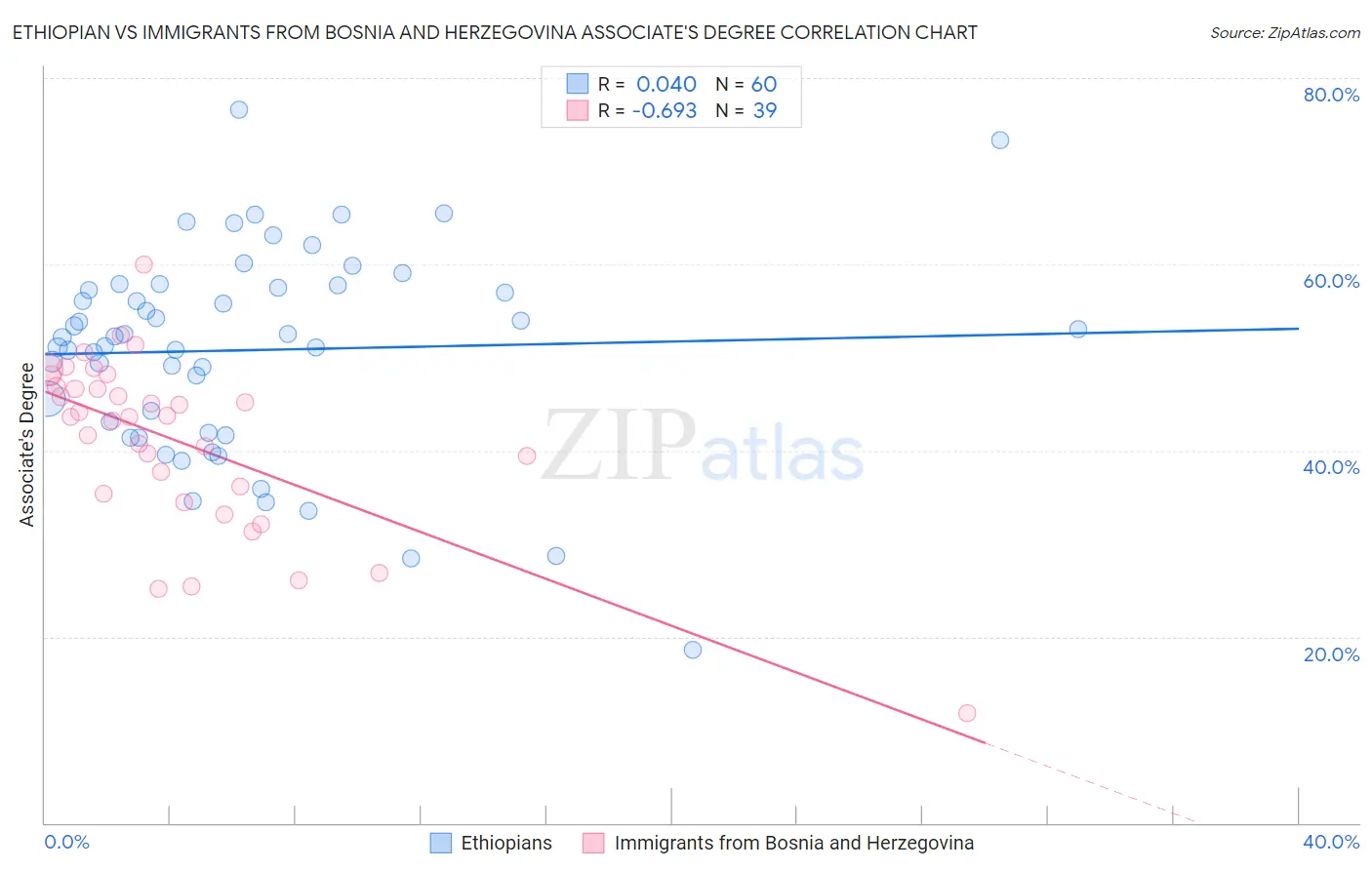 Ethiopian vs Immigrants from Bosnia and Herzegovina Associate's Degree