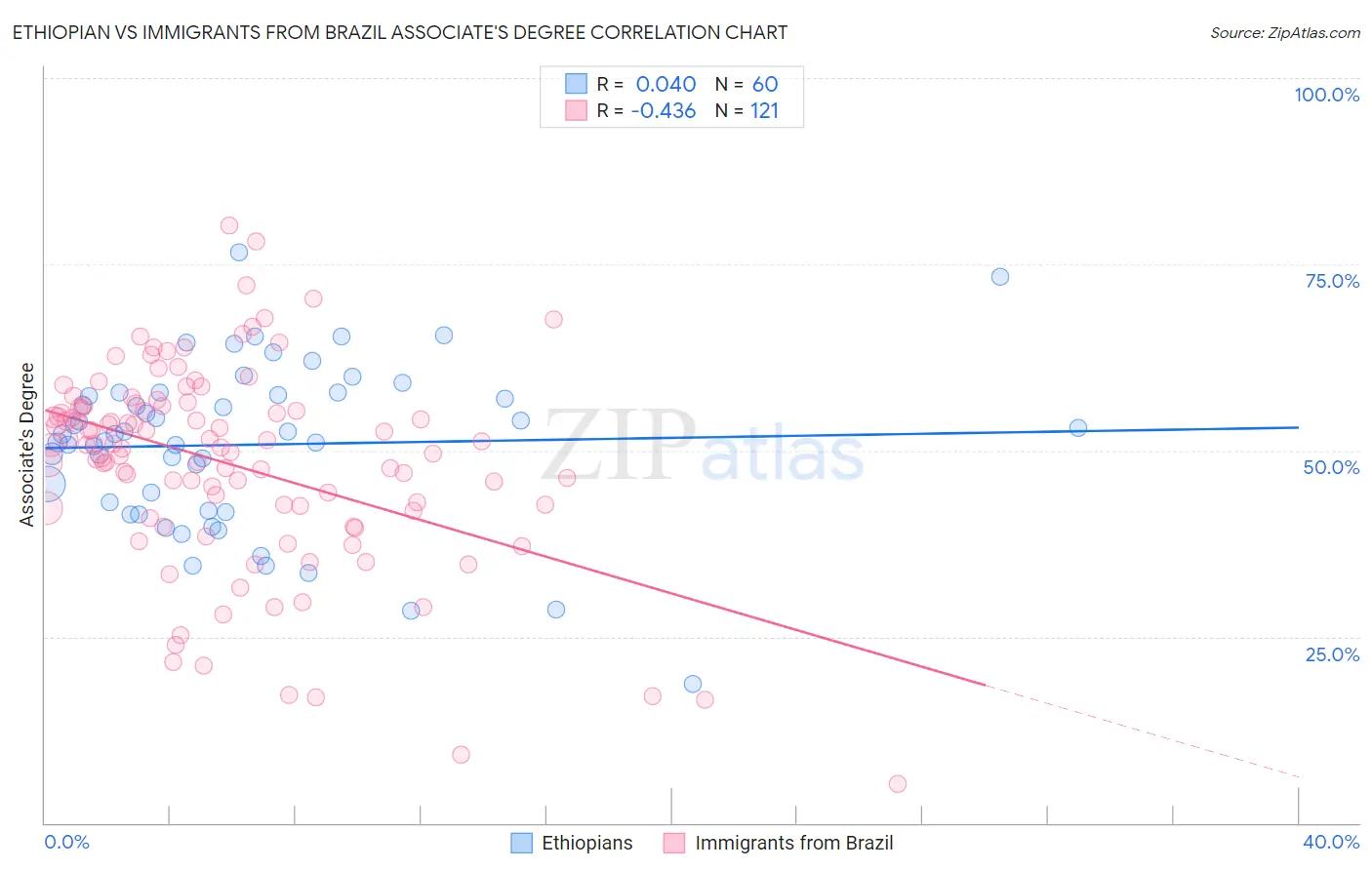 Ethiopian vs Immigrants from Brazil Associate's Degree
