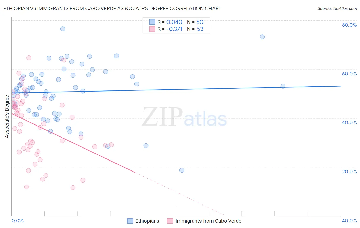 Ethiopian vs Immigrants from Cabo Verde Associate's Degree