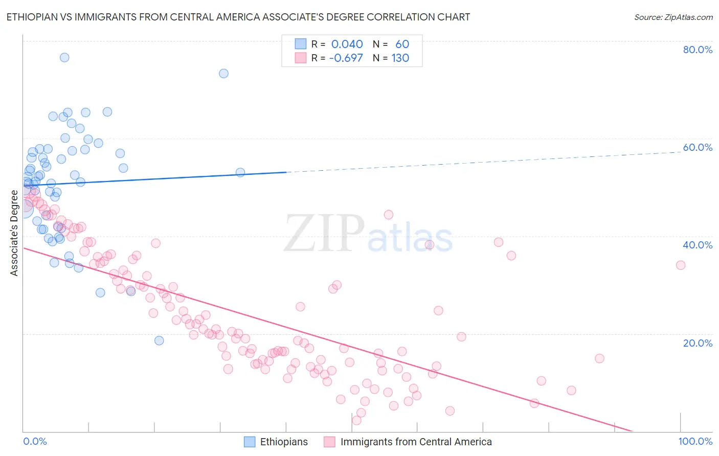 Ethiopian vs Immigrants from Central America Associate's Degree