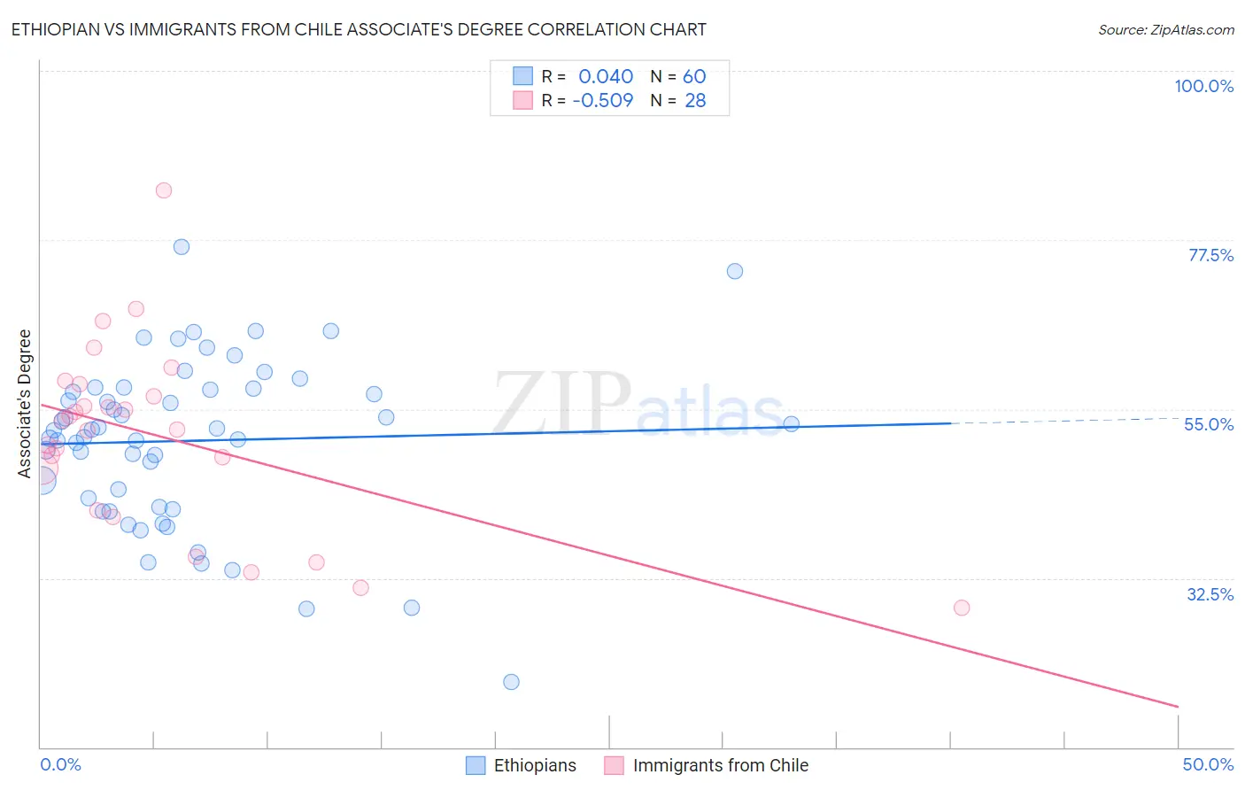 Ethiopian vs Immigrants from Chile Associate's Degree
