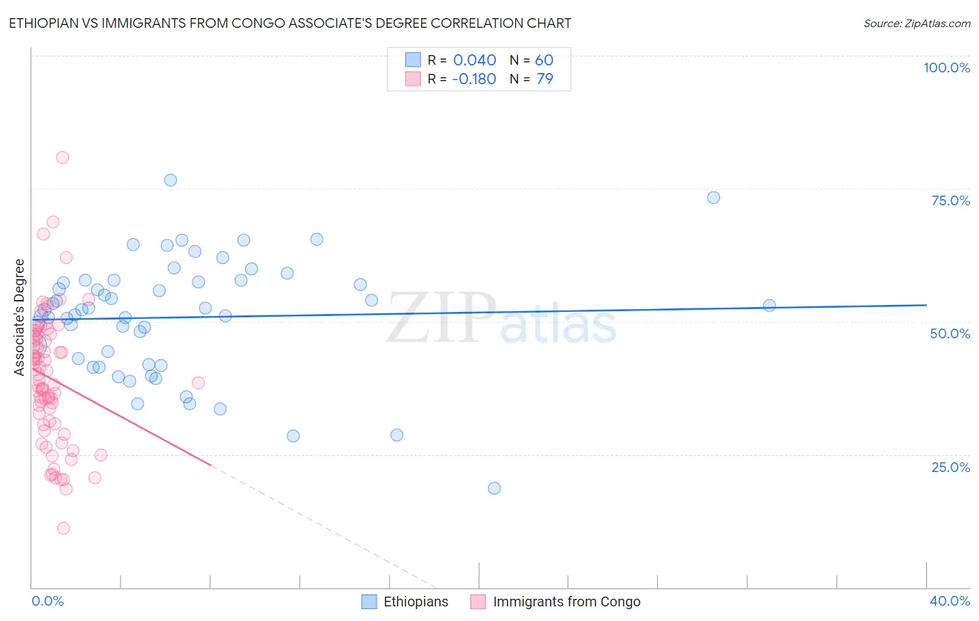 Ethiopian vs Immigrants from Congo Associate's Degree